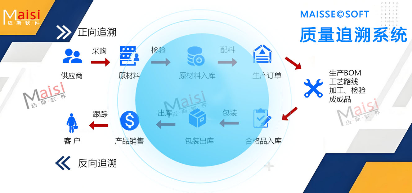 质量追忆系统