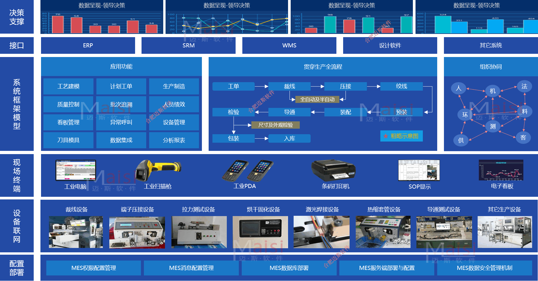 线束MES系统模型全景图